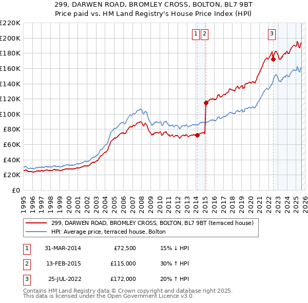 299, DARWEN ROAD, BROMLEY CROSS, BOLTON, BL7 9BT: Price paid vs HM Land Registry's House Price Index