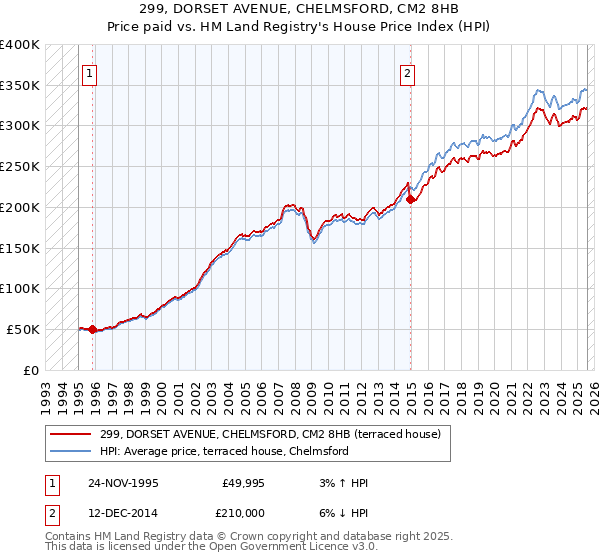 299, DORSET AVENUE, CHELMSFORD, CM2 8HB: Price paid vs HM Land Registry's House Price Index