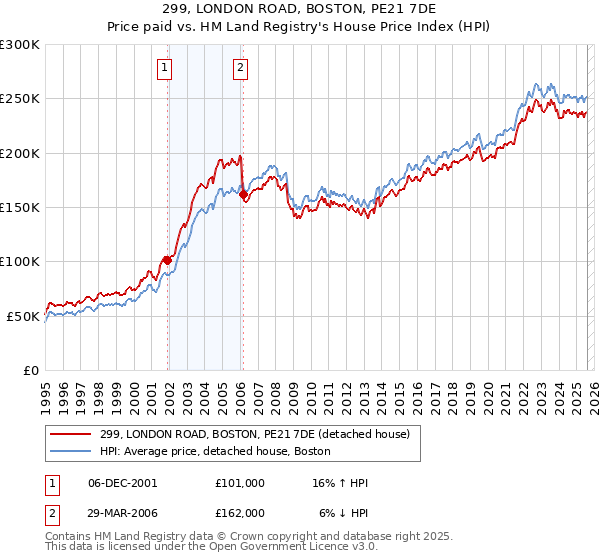 299, LONDON ROAD, BOSTON, PE21 7DE: Price paid vs HM Land Registry's House Price Index