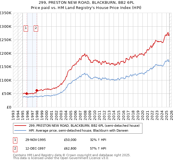 299, PRESTON NEW ROAD, BLACKBURN, BB2 6PL: Price paid vs HM Land Registry's House Price Index