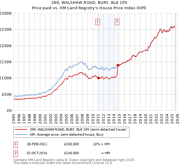 299, WALSHAW ROAD, BURY, BL8 1PX: Price paid vs HM Land Registry's House Price Index