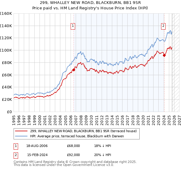 299, WHALLEY NEW ROAD, BLACKBURN, BB1 9SR: Price paid vs HM Land Registry's House Price Index