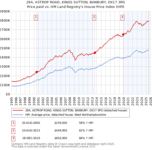 29A, ASTROP ROAD, KINGS SUTTON, BANBURY, OX17 3PG: Price paid vs HM Land Registry's House Price Index