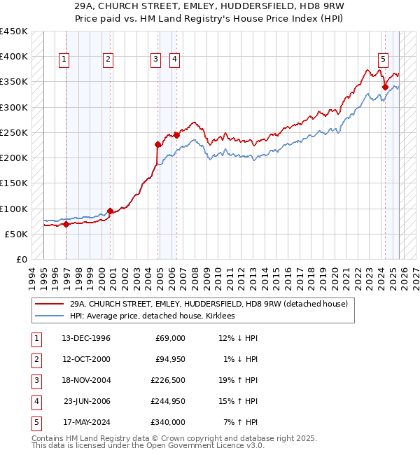 29A, CHURCH STREET, EMLEY, HUDDERSFIELD, HD8 9RW: Price paid vs HM Land Registry's House Price Index