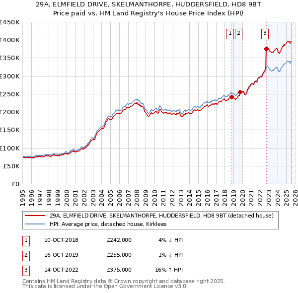 29A, ELMFIELD DRIVE, SKELMANTHORPE, HUDDERSFIELD, HD8 9BT: Price paid vs HM Land Registry's House Price Index