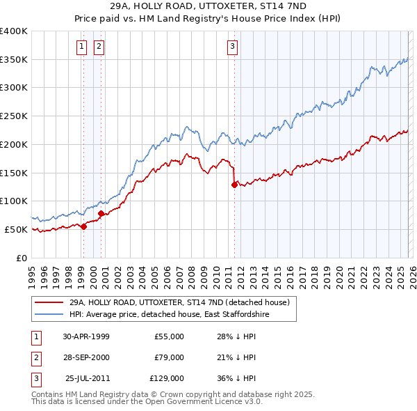 29A, HOLLY ROAD, UTTOXETER, ST14 7ND: Price paid vs HM Land Registry's House Price Index