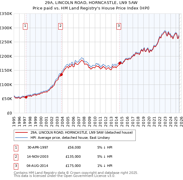 29A, LINCOLN ROAD, HORNCASTLE, LN9 5AW: Price paid vs HM Land Registry's House Price Index