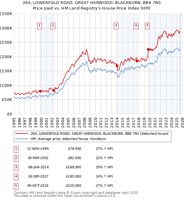 29A, LOWERFOLD ROAD, GREAT HARWOOD, BLACKBURN, BB6 7NS: Price paid vs HM Land Registry's House Price Index