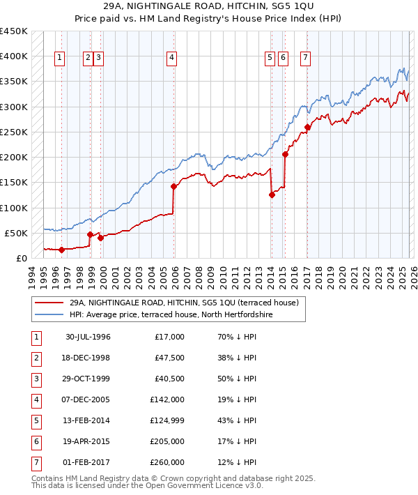 29A, NIGHTINGALE ROAD, HITCHIN, SG5 1QU: Price paid vs HM Land Registry's House Price Index