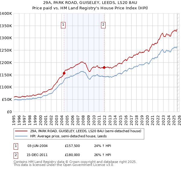 29A, PARK ROAD, GUISELEY, LEEDS, LS20 8AU: Price paid vs HM Land Registry's House Price Index