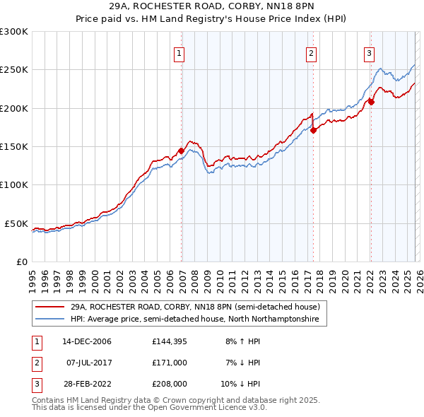 29A, ROCHESTER ROAD, CORBY, NN18 8PN: Price paid vs HM Land Registry's House Price Index