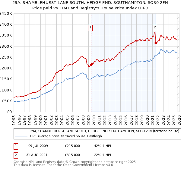 29A, SHAMBLEHURST LANE SOUTH, HEDGE END, SOUTHAMPTON, SO30 2FN: Price paid vs HM Land Registry's House Price Index