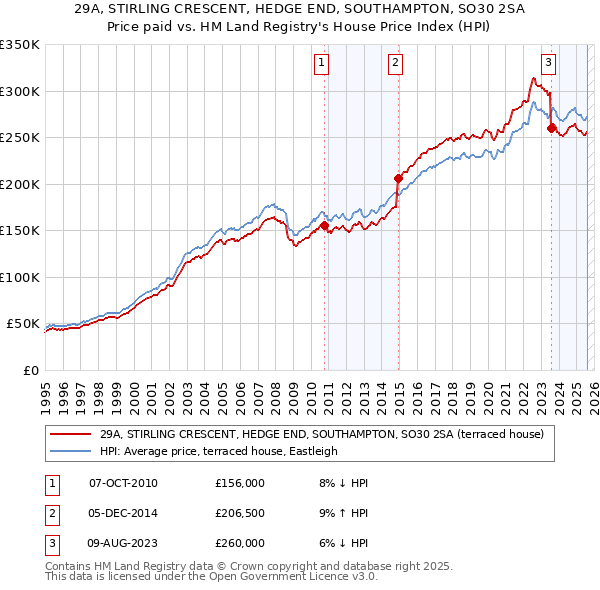 29A, STIRLING CRESCENT, HEDGE END, SOUTHAMPTON, SO30 2SA: Price paid vs HM Land Registry's House Price Index