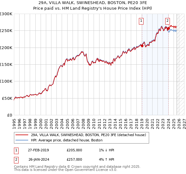 29A, VILLA WALK, SWINESHEAD, BOSTON, PE20 3FE: Price paid vs HM Land Registry's House Price Index