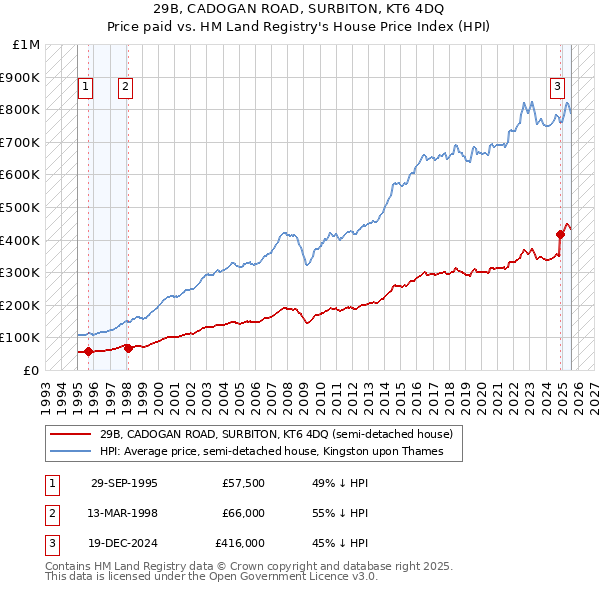 29B, CADOGAN ROAD, SURBITON, KT6 4DQ: Price paid vs HM Land Registry's House Price Index