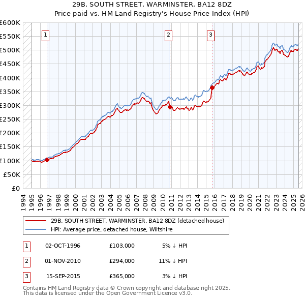 29B, SOUTH STREET, WARMINSTER, BA12 8DZ: Price paid vs HM Land Registry's House Price Index
