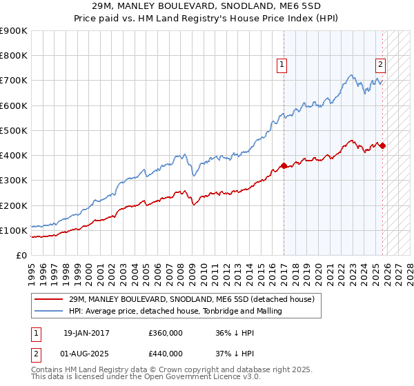29M, MANLEY BOULEVARD, SNODLAND, ME6 5SD: Price paid vs HM Land Registry's House Price Index