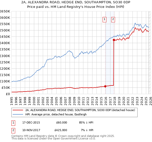 2A, ALEXANDRA ROAD, HEDGE END, SOUTHAMPTON, SO30 0DP: Price paid vs HM Land Registry's House Price Index