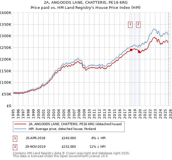 2A, ANGOODS LANE, CHATTERIS, PE16 6RG: Price paid vs HM Land Registry's House Price Index