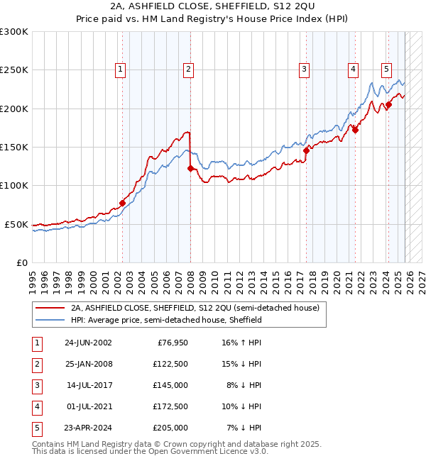 2A, ASHFIELD CLOSE, SHEFFIELD, S12 2QU: Price paid vs HM Land Registry's House Price Index