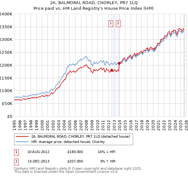 2A, BALMORAL ROAD, CHORLEY, PR7 1LQ: Price paid vs HM Land Registry's House Price Index