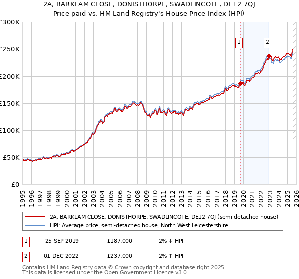 2A, BARKLAM CLOSE, DONISTHORPE, SWADLINCOTE, DE12 7QJ: Price paid vs HM Land Registry's House Price Index