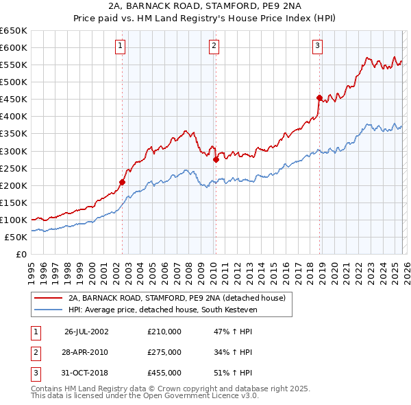 2A, BARNACK ROAD, STAMFORD, PE9 2NA: Price paid vs HM Land Registry's House Price Index