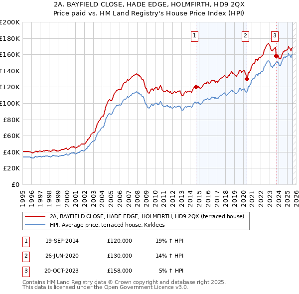 2A, BAYFIELD CLOSE, HADE EDGE, HOLMFIRTH, HD9 2QX: Price paid vs HM Land Registry's House Price Index