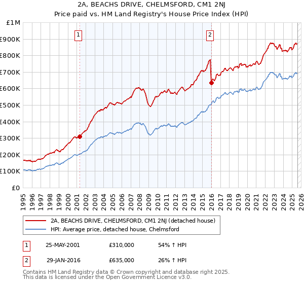 2A, BEACHS DRIVE, CHELMSFORD, CM1 2NJ: Price paid vs HM Land Registry's House Price Index