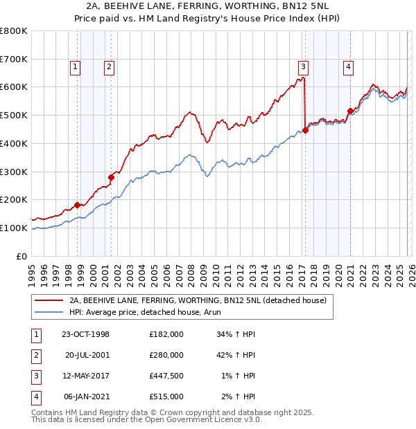 2A, BEEHIVE LANE, FERRING, WORTHING, BN12 5NL: Price paid vs HM Land Registry's House Price Index