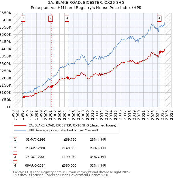 2A, BLAKE ROAD, BICESTER, OX26 3HG: Price paid vs HM Land Registry's House Price Index