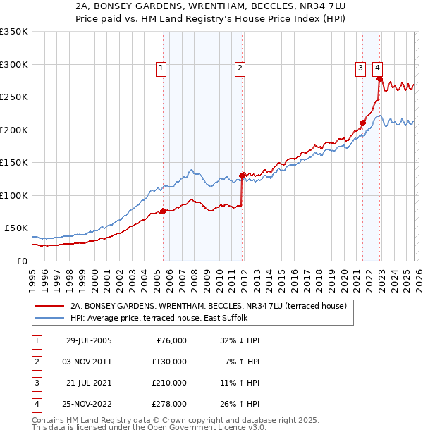 2A, BONSEY GARDENS, WRENTHAM, BECCLES, NR34 7LU: Price paid vs HM Land Registry's House Price Index