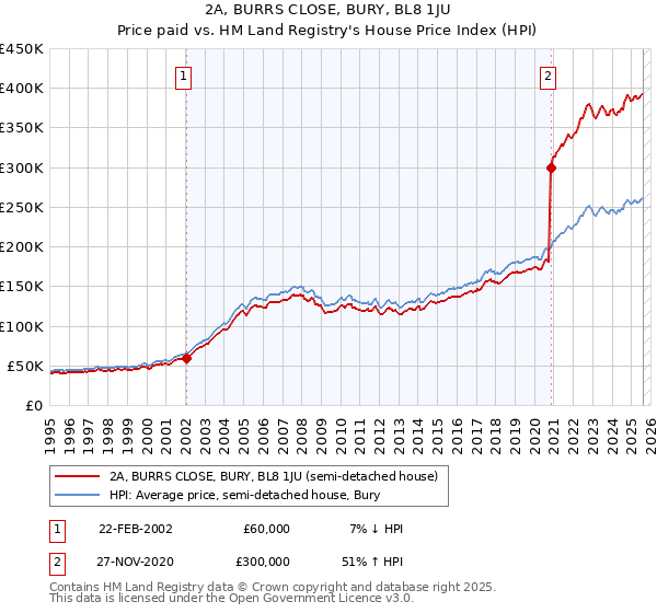2A, BURRS CLOSE, BURY, BL8 1JU: Price paid vs HM Land Registry's House Price Index