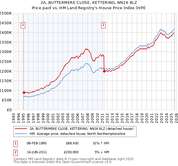 2A, BUTTERMERE CLOSE, KETTERING, NN16 8LZ: Price paid vs HM Land Registry's House Price Index