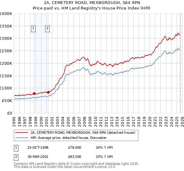2A, CEMETERY ROAD, MEXBOROUGH, S64 9PN: Price paid vs HM Land Registry's House Price Index