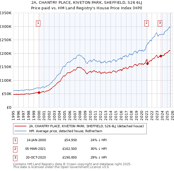 2A, CHANTRY PLACE, KIVETON PARK, SHEFFIELD, S26 6LJ: Price paid vs HM Land Registry's House Price Index