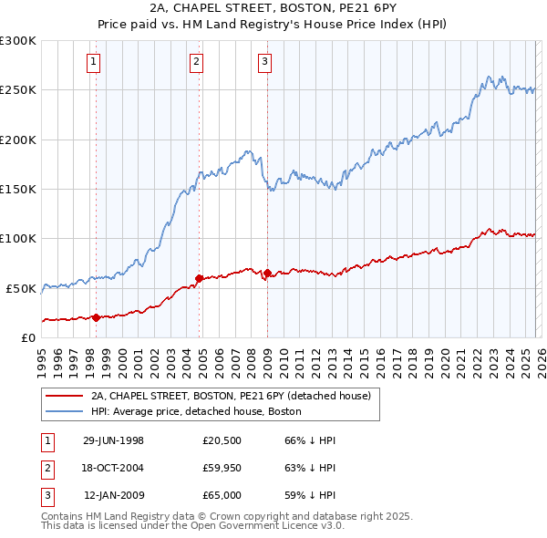 2A, CHAPEL STREET, BOSTON, PE21 6PY: Price paid vs HM Land Registry's House Price Index