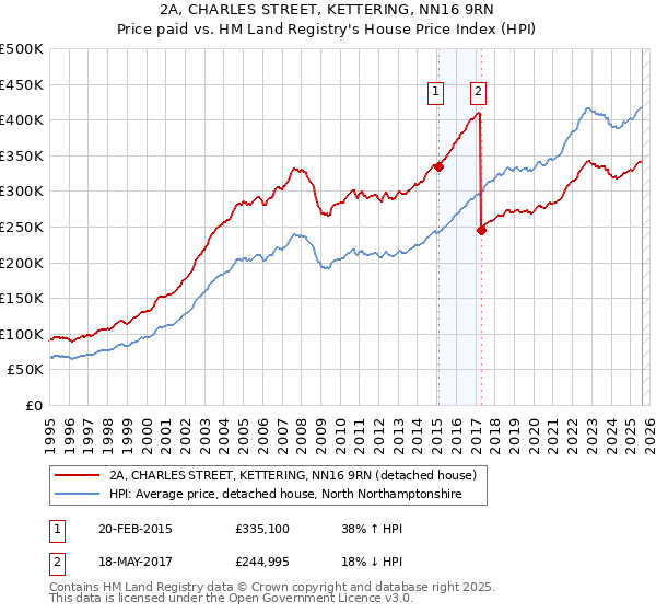 2A, CHARLES STREET, KETTERING, NN16 9RN: Price paid vs HM Land Registry's House Price Index