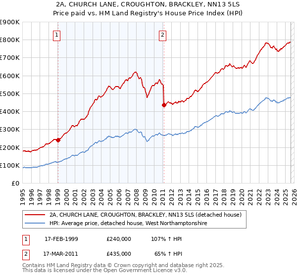 2A, CHURCH LANE, CROUGHTON, BRACKLEY, NN13 5LS: Price paid vs HM Land Registry's House Price Index
