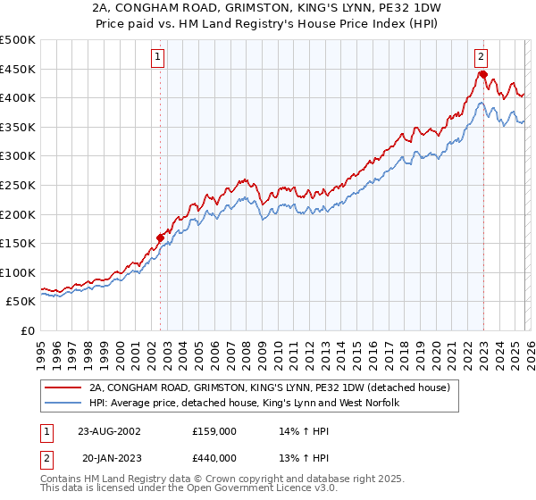 2A, CONGHAM ROAD, GRIMSTON, KING'S LYNN, PE32 1DW: Price paid vs HM Land Registry's House Price Index