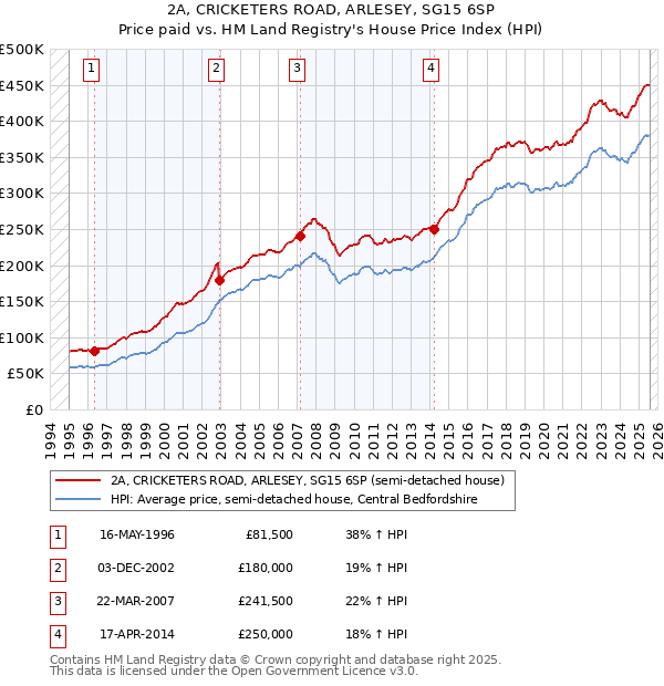 2A, CRICKETERS ROAD, ARLESEY, SG15 6SP: Price paid vs HM Land Registry's House Price Index