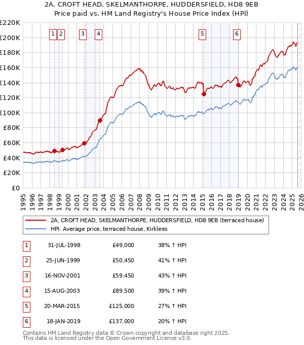 2A, CROFT HEAD, SKELMANTHORPE, HUDDERSFIELD, HD8 9EB: Price paid vs HM Land Registry's House Price Index