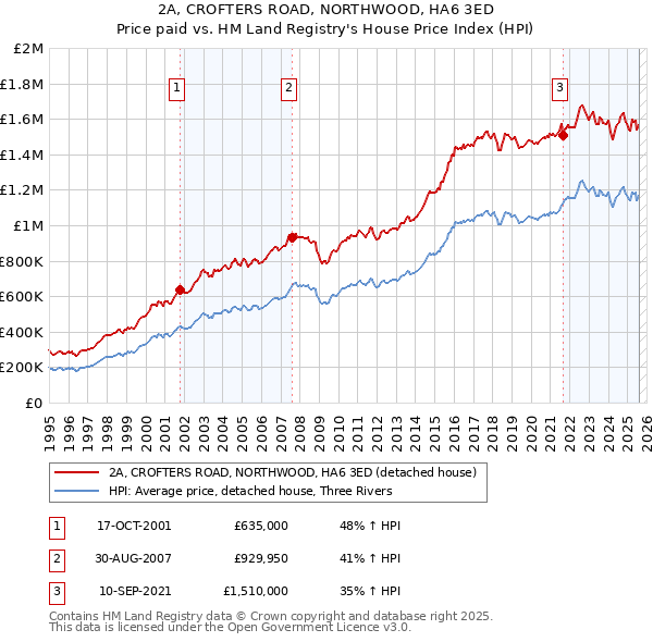 2A, CROFTERS ROAD, NORTHWOOD, HA6 3ED: Price paid vs HM Land Registry's House Price Index