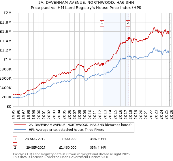 2A, DAVENHAM AVENUE, NORTHWOOD, HA6 3HN: Price paid vs HM Land Registry's House Price Index