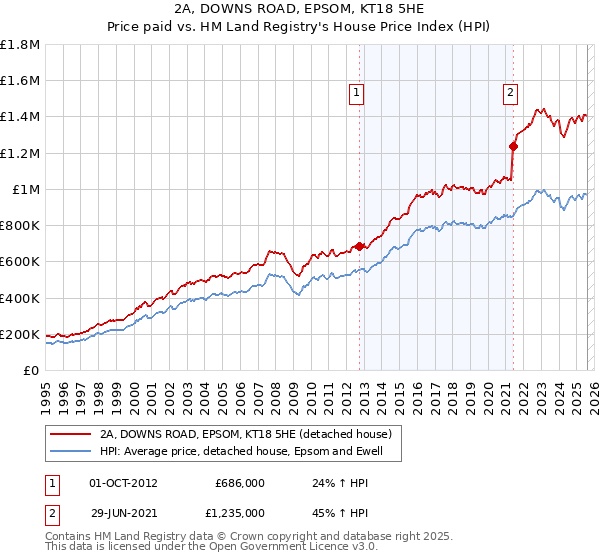 2A, DOWNS ROAD, EPSOM, KT18 5HE: Price paid vs HM Land Registry's House Price Index