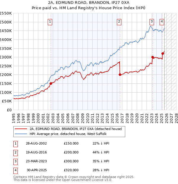 2A, EDMUND ROAD, BRANDON, IP27 0XA: Price paid vs HM Land Registry's House Price Index