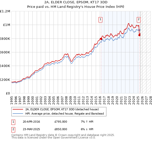 2A, ELDER CLOSE, EPSOM, KT17 3DD: Price paid vs HM Land Registry's House Price Index