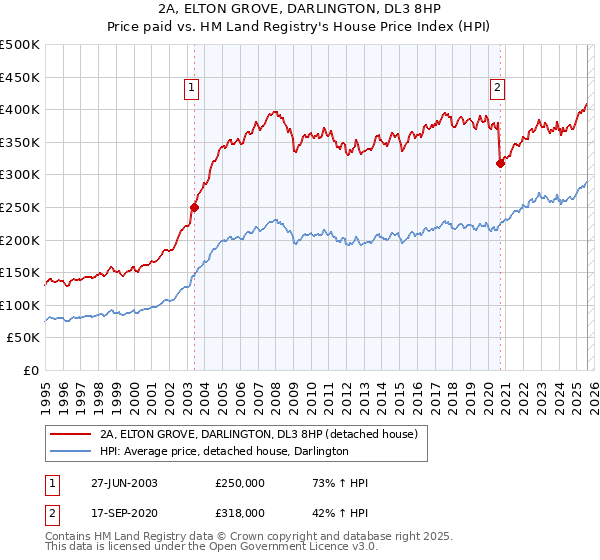 2A, ELTON GROVE, DARLINGTON, DL3 8HP: Price paid vs HM Land Registry's House Price Index