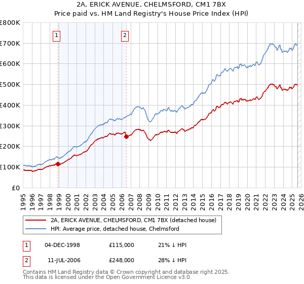 2A, ERICK AVENUE, CHELMSFORD, CM1 7BX: Price paid vs HM Land Registry's House Price Index