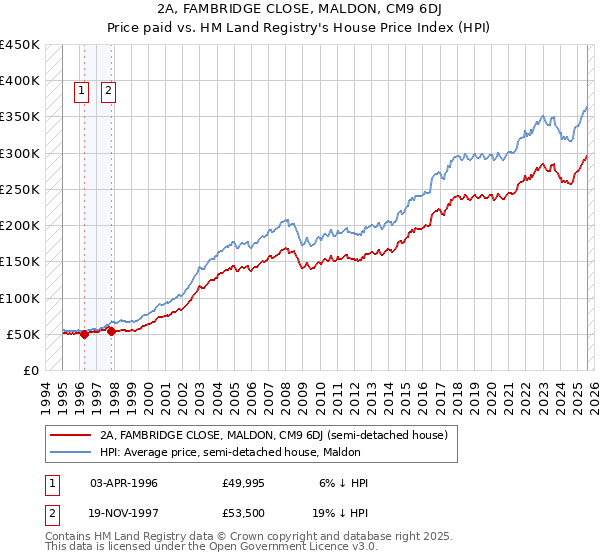2A, FAMBRIDGE CLOSE, MALDON, CM9 6DJ: Price paid vs HM Land Registry's House Price Index